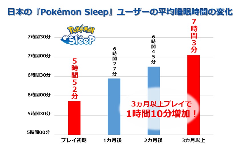 『ポケモンスリープ』世界7カ国のユーザー10万人以上の国別平均睡眠時間が公開。プレイ初期7日間で日本は最下位の5時間52分_005